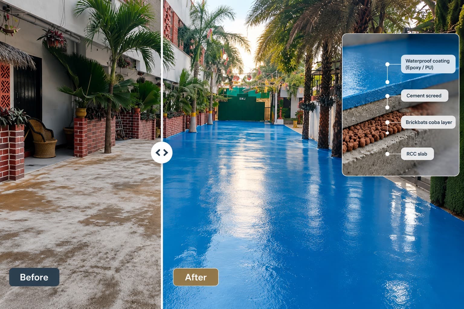A palm-lined terrace walkway shown before and after waterproofing, the finished half coated in blue waterproof paint, alongside a diagram of the waterproof coating, cement screed, brickbats coba and RCC slab layers.